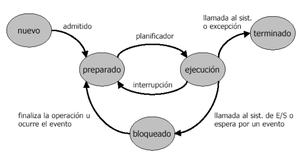 im1 - estados de un proceso