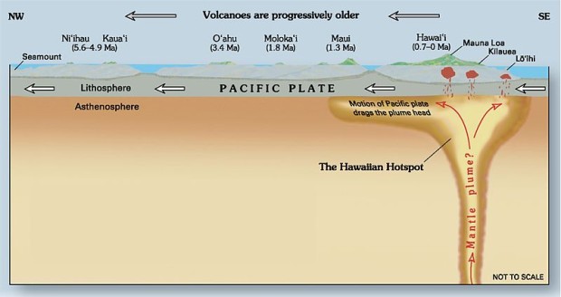 im3 - 800px-Hawaii_hotspot_cross-sectional_diagram