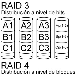 RAID 3 y 4