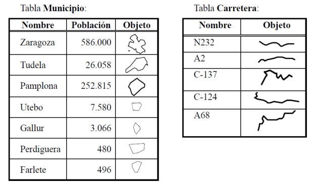 tabla relacional con objetos espaciales