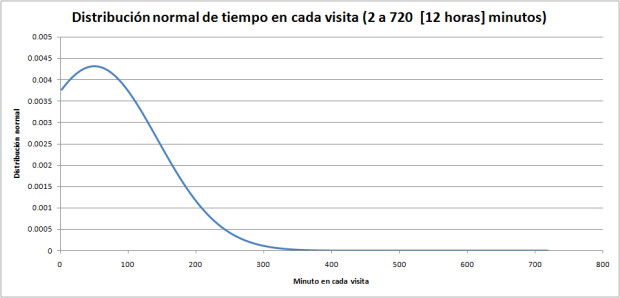 Distribucion normal - minutos