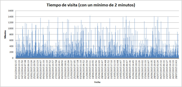 Tiempo de visita dia