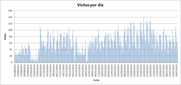 fecha-visitas