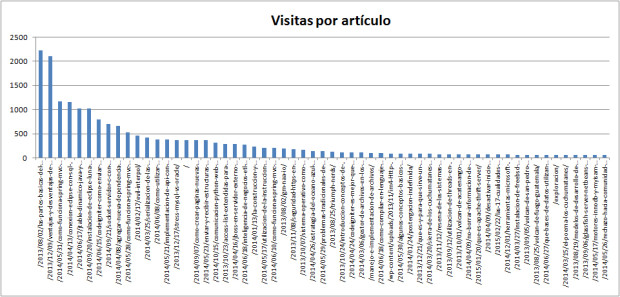 visitas post