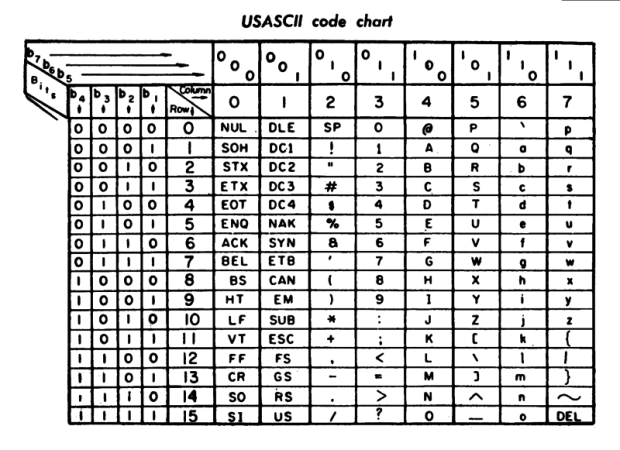 Imagen: https://es.wikipedia.org/wiki/ASCII#/media/File:US-ASCII_code_chart.png